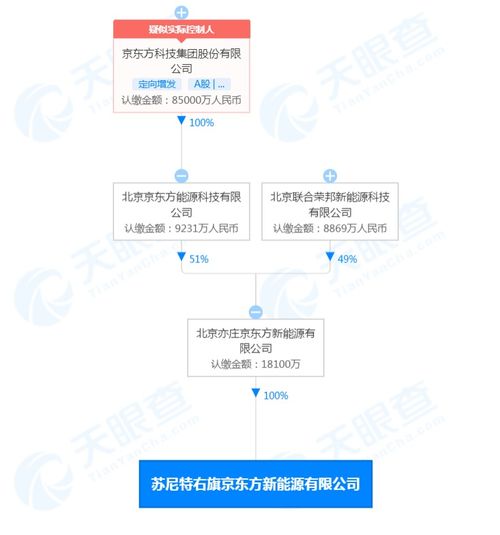京東方北京亦莊設(shè)立新公司，聚焦物聯(lián)網(wǎng)技術(shù)研發(fā)與技術(shù)服務(wù)